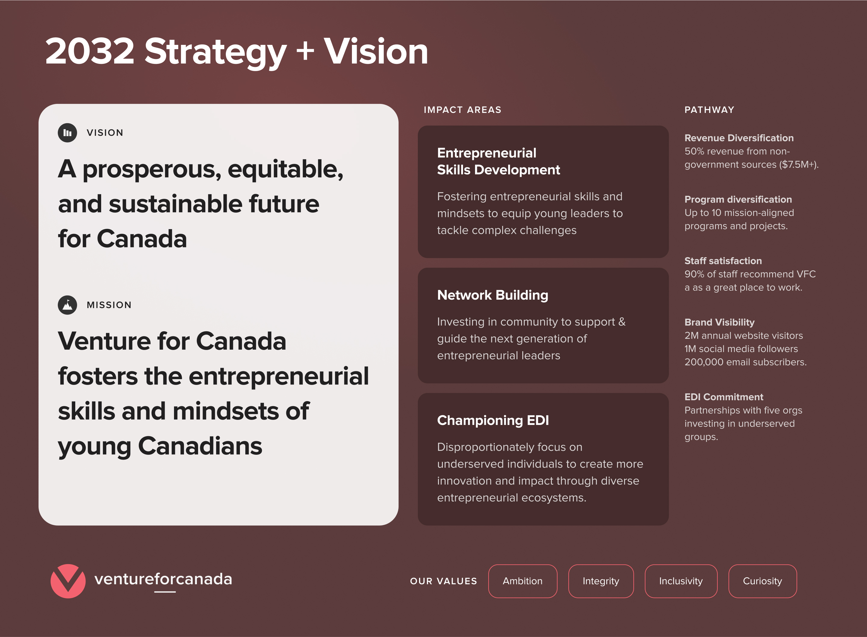 Strategic vision infographic of Mission and vision statements with cascading Impact Areas and Pathways info